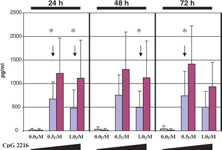 IFN-alpha production in PBMCs after CpG 2216 stimulation. 2 × 106/ml PBMCs isolated from untreated stable multiple sclerosis patients (n = 9, blue bars) and healthy subjects (n = 12, red bars) were cultured for 72 h in culture medium or in culture medium supplemented with 0.5 or 1.0 μM of CpG 2216. Every 24 h culture supernatants were collected and IFN-alpha content was measured by ELISA. Graphs represent the mean IFN-alpha secretion ± SD for increasing doses of CpG 2216: 0.0, 0.5 and 1.0 μM, measured over three consecutive days. Note significantly higher IFN-alpha secretion by control PBMCs (containing pDCs) as compared with multiple sclerosis (*P < 0.05; Mann–Whitney test).