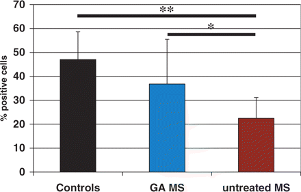 Expression of CD86 on pDCs from multiple sclerosis patients treated with GA. PBMC freshly isolated from untreated multiple sclerosis patients (n = 35), multiple sclerosis patients treated with GA (n = 9) and healthy controls (n = 30) were stained for CD86 and assessed by FACS as described in Material and methods. Bars represent mean percentage ± SD of pDCs positive for CD86 staining (*P < 0.02, **P < 0.0001; Mann–Whitney test).