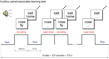 Auditory word-pair-associates paradigm. During the encoding blocks, words are presented in pairs. During the cued recall blocks, subjects are asked to silently recall the second word in the pair, when cued with the first word.