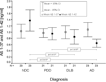 Mean and 95% confidence interval (CI) of absolute Aβ1–37 and Aβ1–42 levels for each diagnostic group. Only significant differences are indicated within the figure.