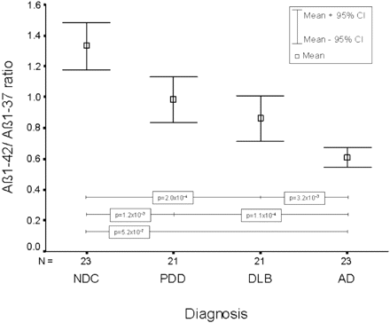 Mean and 95% confidence interval (CI) of the Aβ1–42 : Aβ1–37 ratio for each diagnostic group. Only significant differences are indicated within the figure.