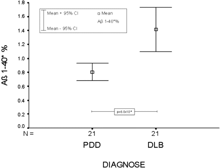 Mean and 95% confidence interval (CI) of the relative abundance of Aβ1–40* (Aβ 1–40*%) for PDD and DLB. The difference between PDD and DLB was highly significant (P = 6.0 × 10−4).