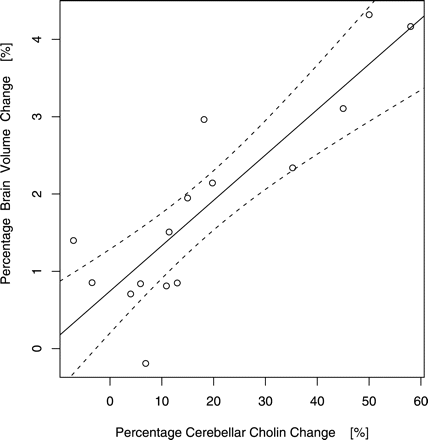 Percentages of morphometric brain volume and spectroscopic cerebellar choline change (adjusted for local brain volume differences) upon short-term abstinence from alcoholism (linear regression/95% realistic prediction band, Pcorrected = 0.00; n = 15).