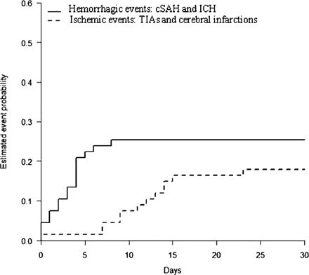 Estimated event probability of haemorrhagic and ischaemic complications over time. TIA and cerebral infarction occurred significantly later than ICH and cSAH (P = 0.005). The mean delay between haemorrhagic events and ischaemic events was 8.2 days (95% CI: 4.2–12.2).