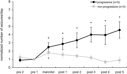 Seizure frequency in chronic epileptic rats before, during and after mannitol treatment (mean ± SEM of consecutive 3 day periods). The seizure frequency increased significantly in all chronic epileptic rats during mannitol treatment (compared with pre-treatment values, paired Student's t-test, P < 0.05). Hereafter, two groups of rats could be distinguished on the basis of their seizure frequency. In the majority of rats (n = 5) the seizure frequency increased progressively over time (progressive). In 3 out of 8 rats the seizure frequency returned to pre-treatment values (non-progressive). ‘*’ Indicates significant difference compared with pre-treatment values (paired Student's t-test P < 0.05).