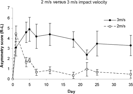 Recovery of skilled forepaw use after differing severities of injury. Animals receiving a CCI of 2 m/s velocity and 2 mm depth demonstrated a short-lived behavioural deficit as measured using the staircase (pellet retrieval) test, in which almost complete function was regained by day 5 following injury. In comparison, animals receiving a CCI of 3 m/s velocity and 2 mm depth demonstrate a more sustained behavioural deficit lasting beyond day 35 after injury.