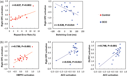 (A) The significant correlations between performances and right OFC activations are represented in each subject group. (B) The significant correlations between the brain activation values (task-switch minus task-repeat) of DLPFC, ACC, OFC and VMPFC are shown in each subject group.
