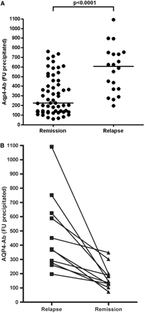 AQP4-Ab levels during relapse and remission. (A) Median AQP4-Ab levels from 57 samples stratified according to disease activity (P < 0.0001; Mann Whitney test). (B) Maximum AQP4-Ab serum levels from 11 samples taken during relapses in six patients and Nadir values during subsequent remission (P = 0.001; Wilcoxon matched-pairs signed-rank test).