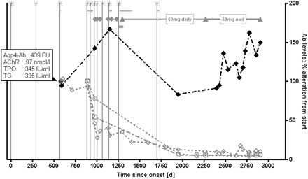 Increase in AQP4-Ab levels during relapse is not paralleled by a rise in other autoimmune autoantibodies. ♦ = AQP4-Ab; = AChR-Ab; = TG-Ab; = TPO-Ab; = clinical relapse; = intravenous methylprednisolone; = prednisolone; = azathioprine; = cyclophosphamide; = mitoxantrone.