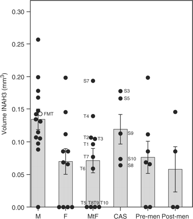 INAH3 volume in thionin staining in different groups, according to their gender identity and hormonal changes in adulthood. (M) control male group, (F) control female group, (MtF) male-to-female transsexual group, (CAS) castrated male group, (PreM) pre-menopausal women, (PostM) post-menopausal women. Bars represent means and standard errors of the mean (SEM). MtF and F groups were statistically different compared to the M group (P < 0.018 and P < 0.013, respectively). Hormonal changes in adulthood (CAS versus M and PreM versus PostM groups) showed no difference in INAH3 volume. Note that the volume of the female-to-male transsexual subject (FTM, in the male group, 51 years old) is in the male range. A gender dysphoric male-to-female patient who was not treated in any way (S7, in the MtF group, 84 years old) showed a male value for INAH3 volume.