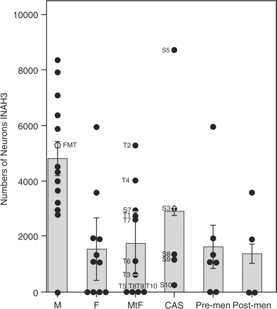 INAH3 number of neurons. Distribution of the INAH3 number of neurons among different groups. (M) control male group, (F) control female group, (MtF) transsexual male-to-female group, (CAS) castrated male group, (PreM) pre-menopausal women, (PostM) post-menopausal women. Bars represent means and SEM. Statistically differences were found among men (M) and women (F) (P < 0.029) and among men (M) and male-to-female transsexual groups (P < 0.002). A female-to-male transsexual person (FMT, in the male group, 51 years old) had a masculine INAH3 number of neurons while the gender dysphoric non-treated patient (S7, in the MtF group, 84 years old) had a similar number of neurons to the other transsexuals examined.