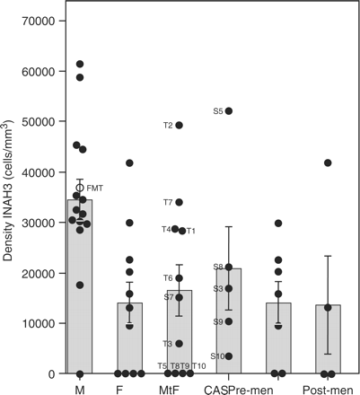 Density of neurons in INAH3 in different groups: M = control male group; F = control female group; MtF = transsexual male-to-female group; CAScastrated male group; PreM = pre-menopausal women; PostM = post-menopausal women. Bars represent means and the SEM. A sex difference was found among men (M) and women (F) (P < 0.01) and any other difference was found. The female-to-male transsexual person (FMT, in male group, 51 years old) had a masculine density for the INAH3 while the gender dysphoric non-treated patient (S7, in the MtF group, 84 years old) had a similar value to the other transsexuals examined.