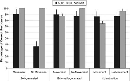 Percentage of correct responses across groups (means and SEs) for ‘Self-generated’ (self-generated movement), ‘Externally generated’ (externally generated movement) and ‘No instruction’ (no movement instruction) Intention conditions and for Rubber hand movement and No movement conditions. Patients with AHP show a selective dramatic decrease of correct responses in the ‘Self-generated/No Movement’ condition.