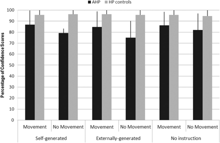 Percentage of Confidence Scores across groups (means and SEs) for ‘Self-generated’ (self-generated movement), ‘Externally generated’ (externally generated movement) and ‘No instruction’ (no movement instruction) ‘Intention Conditions’ and for ‘Rubber Hand Movement’ and ‘No-movement Conditions’.