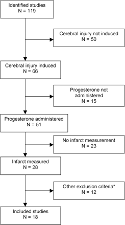 Search process showing reasons for exclusions of studies. A total of 18 studies were included. Studies were excluded if they did not report the following: induction of experimental brain injury, administration of progesterone, measurement of lesion volume or contain primary data*. N, number of studies.