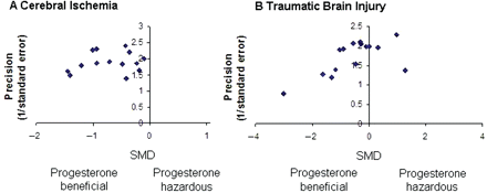 Funnel plot showing the existence of publication bias. Publication bias was assessed by visually examining a funnel plot of precision (reciprocal of SE) against the SMD and asymmetry was formally assessed using the Egger test. (A) Publication bias was absent for studies reporting the effect of progesterone administration on lesion volume in models of cerebral ischaemia (Egger's test statistic = −0.64, P = 0.53). (B) However, publication bias was present for studies using models of TBI (Egger's test statistic = −2.31, P = 0.038).