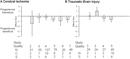 Standardized mean difference and 95% CI by reported quality score after cerebral ischaemia and TBI. (A) Effect size was independent of quality score after cerebral ischaemia. (B) However, a beneficial effect of progesterone was only present after TBI in studies with a reported quality score of 4 or 5. N, number of animals; C, number of comparisons; S, number of published studies.