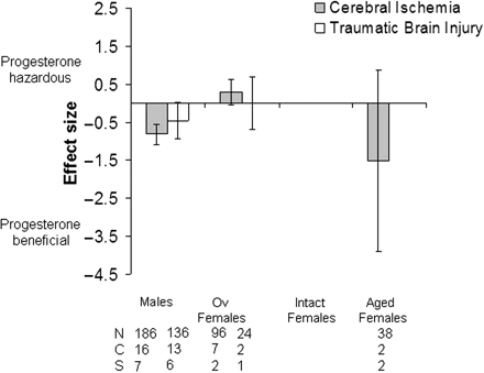 Standardized mean difference and 95% CI for lesion volume following either cerebral ischaemia or TBI. Data shown are grouped according to hormonal status/age of animals; males, ovariectomized females, intact females and aged females. When grouped according to hormonal status/age progesterone only had a significant beneficial effect in male animals that had undergone cerebral ischaemia. However, studies were limited to similar groups of animals being used in terms of hormonal status/age. Ov, ovariectomized; N, number of animals; C, number of comparisons; S, number of published studies.