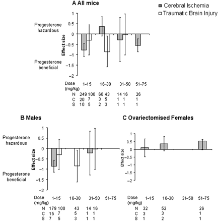 Standardized mean difference and 95% CI for lesion volume following cerebral ischaemia or TBI in all animals (A), males (B) and ovariectomized females (C). Data are grouped according to the dose of progesterone administered (mg/kg, where reported). Following cerebral ischaemia progesterone had a significant effect on reducing lesion volume after administration of the lowest dose range of progesterone reported i.e. 1–15 mg/kg whereas a beneficial effect of progesterone following TBI was reported following progesterone administration within the dose range of 16–30 mg/kg. N, number of animals; C, number of comparisons; S, number of published studies.