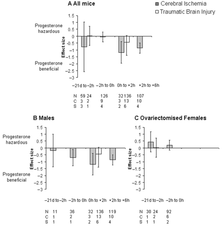 Standardized mean difference and 95% CI for lesion volume following cerebral ischaemia or TBI in all animals (A), males (B) and ovariectomized females (C). Data are grouped according to the time of the first administration of progesterone in relation to the onset of either cerebral ischaemia or TBI. Progesterone was only effective when administered following the onset of cerebral ischaemia. N, number of animals; C, number of comparisons; S, number of published studies.