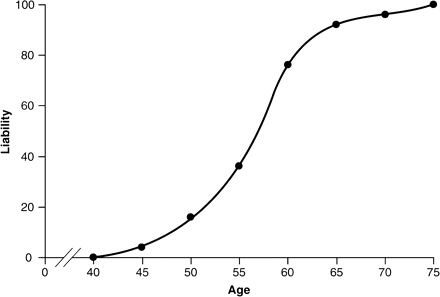 Liability curve derived from 25 GRN mutation carriers. These data are not a complete assessment of penetrance as we did not screen unaffected family members.
