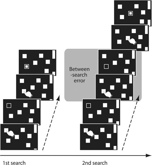 The spatial working memory task (SWT). Subjects searched through arrays of boxes in order to discover a token hidden inside one of the boxes. Once a token had been found, subjects began a next search without returning to boxes which had already contained a token. There were two types of search errors: subjects may return to a box already opened in the same search (within-search error), or return to a box in which a token has already been found during the previous searches (between-search error).