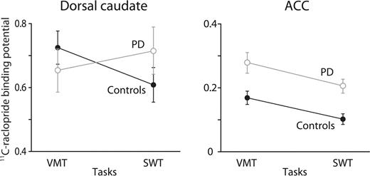 The values of 11C-raclopride binding potential during the spatial working memory task (SWT) and the visuomotor control task (VMT) in the right dorsal caudate and the right anterior cingulate cortex (ACC). Error bars indicate standard error of mean.