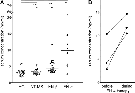 IFN-I therapy increases systemic BAFF availability. (A) BAFF serum concentrations were determined by ELISA in healthy controls (HC), untreated multiple sclerosis patients (NT-MS), IFN-β-treated MxA responding multiple sclerosis patients (IFN-β) and IFN-α-treated melanoma patients [IFN-α; high dose (10–20 MIU/d i.v.): closed triangles, lower dose (3 × 3.3 MIU/week s.c.): open triangles)]. Whereas NT-MS patients had essentially the same serum levels as healthy controls, we observed a moderate BAFF serum elevation in the IFN-β-treated MxA responders, and a marked elevation especially in the high-dose IFN-α-treated melanoma patients. The medians are indicated for each group. (ANOVA on ranks/Dunn's test, **: P < 0.01, n.s.: not significant). (B) In three melanoma patients, serum samples were available before initiation of and during IFN-α therapy, which led to a clear intra-individual increase in BAFF serum concentrations.