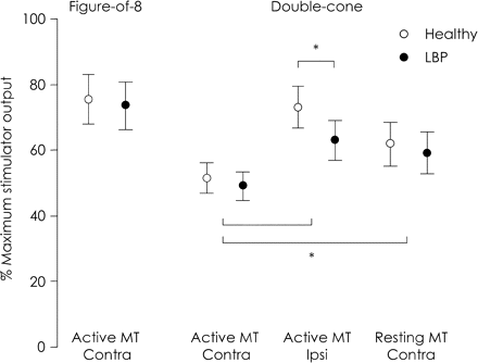 Active and resting MTs for contralateral (contra) and ipsilateral (ipsi) responses in healthy and LBP group. Mean and 95% CI are illustrated. For double-cone coil, lower MT for ipsilateral responses in LBP group was observed compared to healthy controls (*P < 0.05). No differences were detected between groups for MT to elicit contralateral responses using the double-cone coil or figure-of-eight coils.
