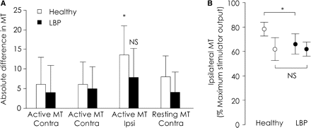 (A) Absolute difference in MT between the left and right TrAs. Note absolute difference in MT was greater for ipsilateral responses compared to that for contralateral responses in the healthy group. However, comparisons of the absolute difference between ipsilateral and contralateral MTs were not significant (NS) for the LBP group. (B) MT for ipsilateral responses in healthy and LBP group, re-arranged into the side with higher or lower MT. Mean and 95% CI are displayed. Note MT in LBP group on the less-excitable side is less than MT in the control group. (*P < 0.05).