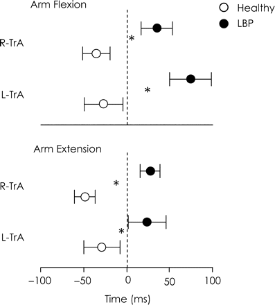 Relative onset of TrA activation (mean and 95% CI) during rapid arm flexion and extension tasks for the healthy and LBP groups. Dotted line represents onset of prime mover activation. Data show slower activation of TrA in LBP group for both the left and right TrA muscles and during both arm flexion and extension tasks (*P < 0.05 between healthy and LBP group).