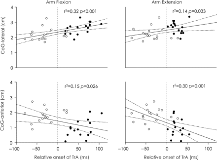 Relationship between location of the CoG; (distance anterior and lateral from the vertex) and timing of TrA activation during arm flexion and extension. Linear regressions are shown with 95% CI. Vertical dotted line represents activation of prime mover deltoid. Circles represent data of individuals from the healthy group (white) and LBP group (black). Data showed that individuals with slower TrA activation (mostly individuals from LBP group) tended to have TrA CoG located more posterior and lateral to the vertex.