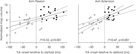 Relationship between normalized map volume and timing of TrA activation during arm flexion and extension. Linear regressions are shown with 95% confidence interval. Vertical dotted line represents activation of prime mover deltoid. Circles represent data of individuals from the healthy group (white) and LBP group (black). There was a positive correlation between normalized map volume and relative onset of TrA activation.