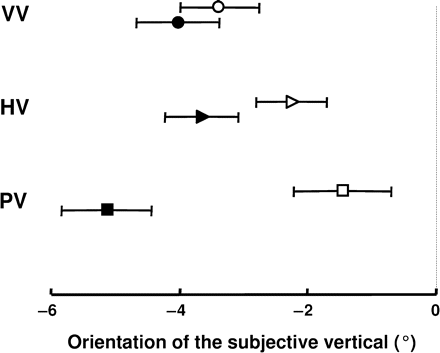Comparative analysis of verticality estimates in patients with a left (open symbols) or a right (black symbols) hemisphere stroke. Data are given in the form mean values ± SE.