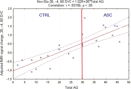 Plot of correlation between percent MR signal change in the superior frontal gyrus and Autism-Spectrum Quotient-Adolescent version (AQ-Adol) during novel target detection for all subjects. AQ-Adol cut off for autism = 30 (red line); Nov = Novel; Sta = Standard; SVC = Small Volume Correction.