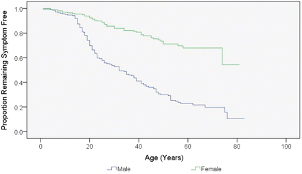 Kaplan–Meier curve of disease onset for male and female LHON carriers (P < 0.001 by log-rank test).