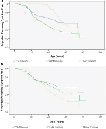 Kaplan–Meier curve showing the disease onset according to tobacco consumption. (A) Cumulative smoking (P < 0.001 by log-rank test). (B) Maximum intensity smoking (P = 0.011 by log-rank test).