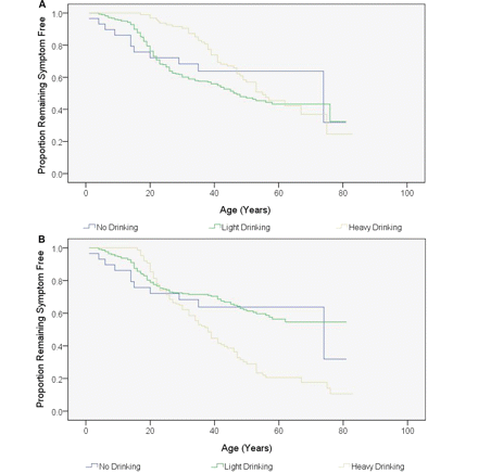 Kaplan–Meier curve showing the disease onset according to alcohol consumption. (A) Cumulative drinking (P = 0.108 by log-rank test). (B) Maximum intensity drinking (P < 0.001 by log-rank test).