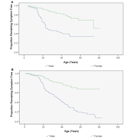 Kaplan–Meier curve showing the disease onset according to gender and smoking status. (A) Non-smoking individuals (P < 0.001 by log-rank test). (B) Smoking individuals (P < 0.001 by log-rank test).