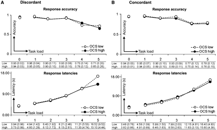 Tower of London task performance. (Top): Response accuracy (between 0 and 1) as a function of task load levels 1, 2, 3, 4 and 5 (task load 0 = baseline condition) in the (A) discordant group and (B) concordant group. (Bottom): Mean latencies (s) of correct responses as a function of task load. Data for twins scoring high and low on obsessive–compulsive symptoms (OCS) are indicated by filled and open circles, respectively.