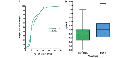 (A) Cumulative distribution curve of age on onset of visual failure in pure DOA and DOA+, and (B) comparison of mean LogMAR visual acuity between patients with pure DOA and DOA+ features (P = 0.0170). The whiskers represent the minimum and maximum LogMAR values, the ends of the boxes are the upper and lower quartiles, the vertical length of the boxes indicate the interquartile range, and the line within the boxes represent the median LogMAR values for each group.