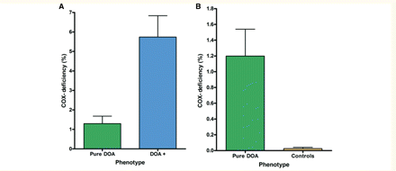Mean level of COX-deficiency in skeletal muscle biopsies: (A) pure DOA versus DOA+ phenotypes (P = 0.0226) and (B) pure DOA versus age-matched controls (P < 0.0001). The error bars represent the standard error of the mean.