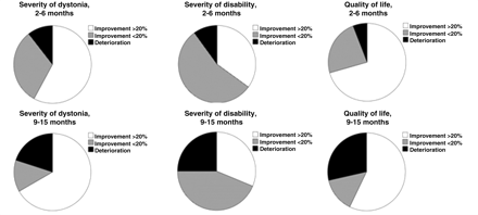 Pie charts of relative improvements in (A) severity of dystonia (BFMDRS-M), (B) severity of disability (BFMDRS-D), and (C) global quality of life ratings rated by caregivers. The upper panel shows change at 2–6 months, the lower panel shows change at 9–15 months.