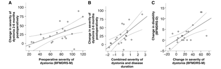 Scatterplots of (A) severity of dystonia preoperatively against change in severity of dystonia at 2–6 months (linear regression, corr. r2= 0.31, F = 9.4, P < 0.01); (B) combined score for disease duration and severity of dystonia preoperatively (obtained using a principal component analysis) against change in dystonia at 2–6 months (linear regression, corr. r2= 0.41, F = 14.1, P < 0.001); and (C) change in severity of dystonia at 2–6 months versus change in disability at 2–6 months (linear regression, corr. r2= 0.40, F = 13.2, P < 0.005).