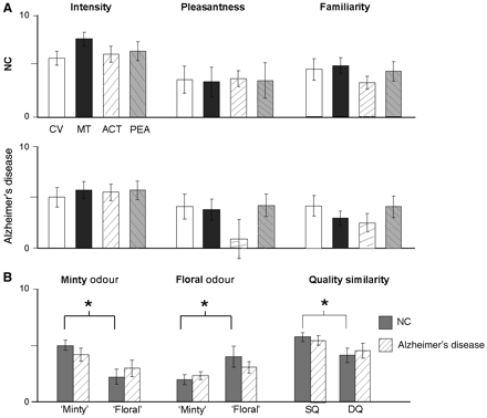 Olfactory psychophysical ratings. (A) Perceptual ratings of intensity, valence and familiarity for the four odourants, averaged across control and Alzheimer’s disease groups. (B) Odour ratings of ‘floweriness’ and ‘mintiness’ for the floral odourants (average of ACT and PEA ratings) and for the minty odourants (average of CV and MT ratings) (left two panels), and similarity ratings of odour quality between all pair-wise combinations of odourants (right panel). *P < 0.05. ACT = acetophenone; CV = carvone; MT = menthol; PEA = phenethyl alcohol; NC = controls.