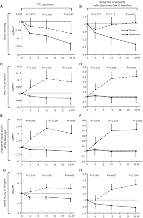 Change in visual acuity (logMAR) end-points over time for the change in best recovery of visual acuity (A and B), change in best visual acuity (C and D), change in visual acuity of the patients’ best eye at baseline (E and F) and change in visual acuity for all eyes (G and H). For each analysis two populations are presented: the whole study population (n = 82, intent-to-treat population for visual acuity end-points) (A, C, E and G) and subpopulation of patients with discordant visual acuities at baseline (n = 30, B, D, F and H). Filled squares/solid line = idebenone group; filled circles/dashed lines = placebo group, P-values for comparison between idebenone and placebo groups. Data are estimated means (±SEM) from mixed model for repeat measures based on the change from baseline. ITT = intent-to-treat; VA = visual acuity; W = weeks.