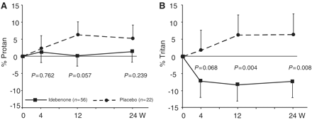 Change in colour contrast sensitivity for red–green (Protan; A) and blue–yellow (Tritan; B). Data are estimated mean changes from baseline (± SEM) from mixed model for repeat measures. Filled squares/solid lines = idebenone group; filled circles/dashed lines = placebo group.