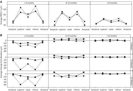 Retinal nerve fibre layer thickness at baseline for patients with disease onset of ≤6, 6–12 and >12 months (A). The mean retinal nerve fibre layer thickness for the temporal, superior, nasal and inferior retinal quadrants are shown. Relative change from baseline to Weeks 4, 12 and 24 in retinal nerve fibre layer thickness (B). n = 6/4 (idebenone/placebo) for eyes with disease onset of ≤6 months; n = 8/6 for eyes with disease onset of 6–12 months; n = 32/26 for eyes with disease onset of >12 months. Filled squares/solid line = idebenone group; filled circles/dashed line = placebo group. RNFLT = retinal nerve fibre layer thickness.