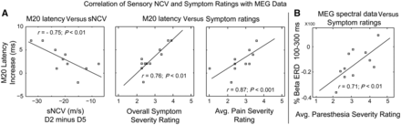 Correlation of MEG data with clinical neurophysiological assessment values. (A) The M20 latency increase for median nerve-innervated Digit 2 (D2) was negatively correlated with the decreased sensory nerve conduction velocity (NCV). Specifically, the greater the latency delay for the Digit 2 M20, the greater the decrease in Digit 2 sensory nerve velocity. Furthermore, changes in MEG data were positively correlated with symptom ratings on the Boston Carpal Tunnel Questionnaire. Thus, as M20 latency increased, so did overall symptom ratings and the severity of pain. (B) Post-stimulus beta event-related desynchronization differences between median versus ulnar nerve-innervated digits were positively correlated with increasing intensity of paraesthesias. Changes in beta event-related desynchronization were not correlated with nerve conduction velocity. Thus, long latency modification in brain responses may represent more complex signalling alterations within the cortex itself.