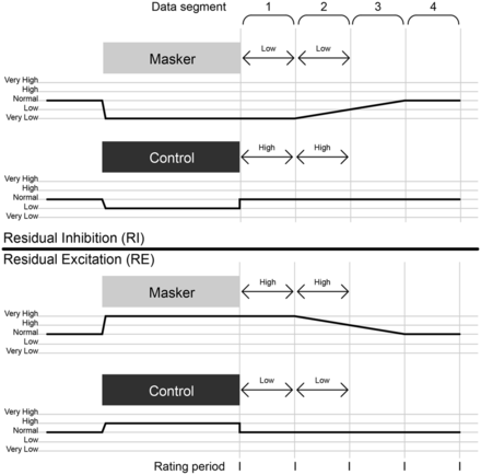 Example schematic of residual inhibition and residual excitation paradigms. In each half, the upper section shows the active (masker) condition and the lower section the control condition. The horizontal axis represents time, the shaded rectangles the auditory stimuli, the numbered brackets the data segments potentially used for analysis, the continuous black lines the intensity of tinnitus and the short vertical lines the instances where the patient rates their tinnitus intensity. The arrowed lines indicate the data segments used for further analysis in these examples and the categories to which they are assigned. Note that the ‘high’ and ‘low’ categories are relative, and paradigm-dependent, such that baseline tinnitus intensity is designated high and low in residual inhibition and residual excitation, respectively.